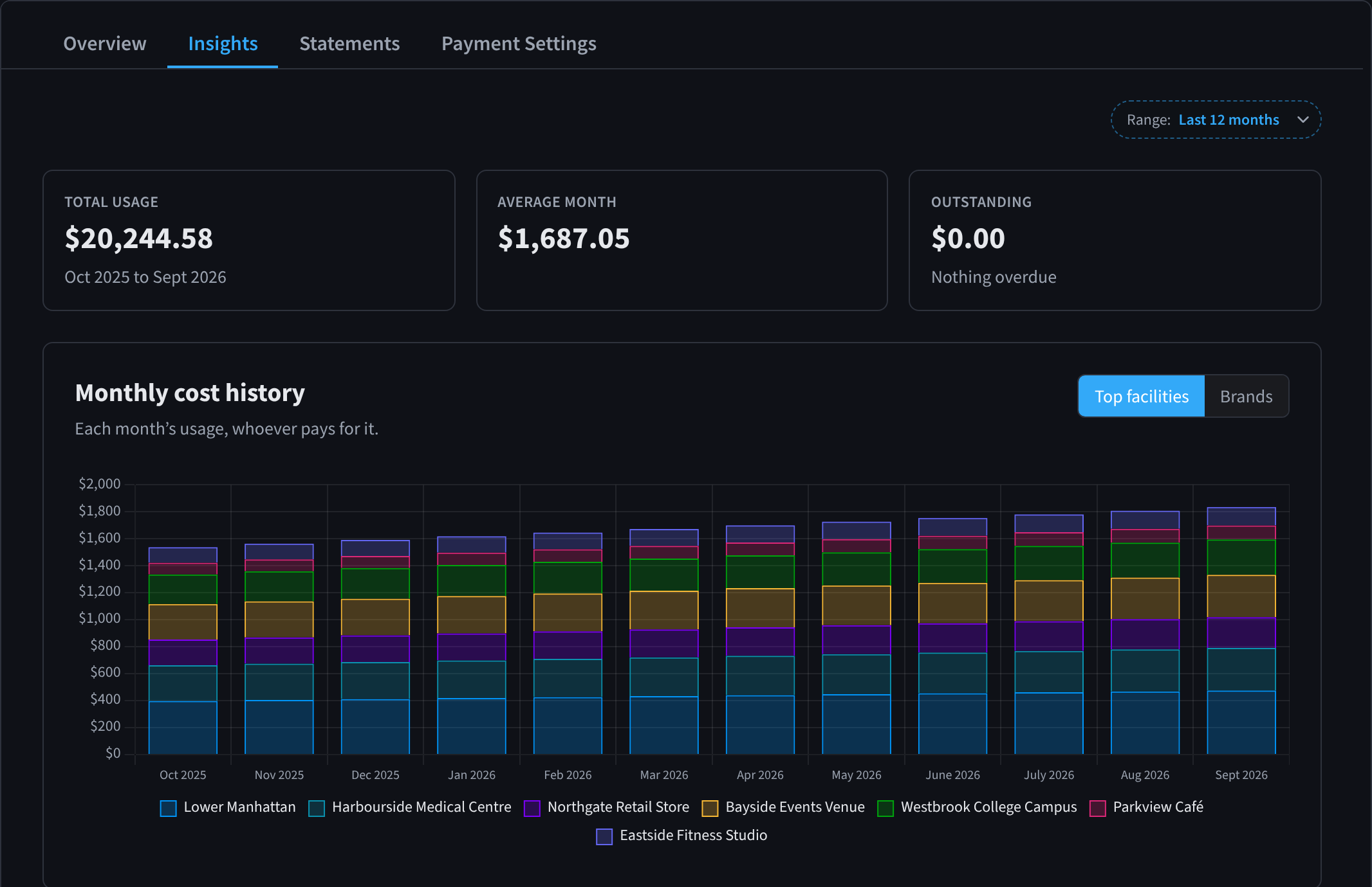 Insights with Range Last 12 months, Total usage, Average month and Outstanding, and the Monthly cost history chart stacked by facility