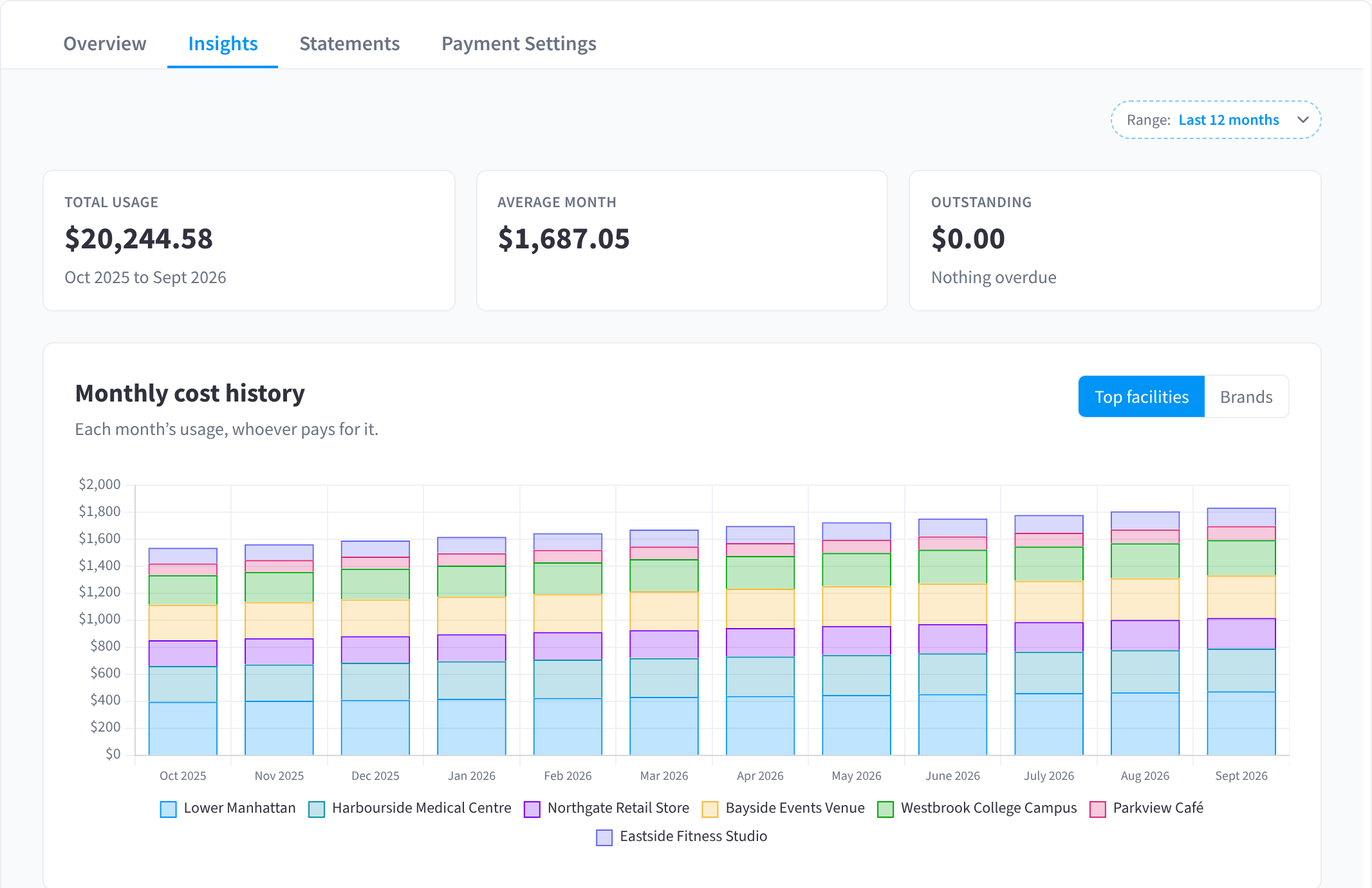 Insights with Range Last 12 months, Total usage, Average month and Outstanding, and the Monthly cost history chart stacked by facility
